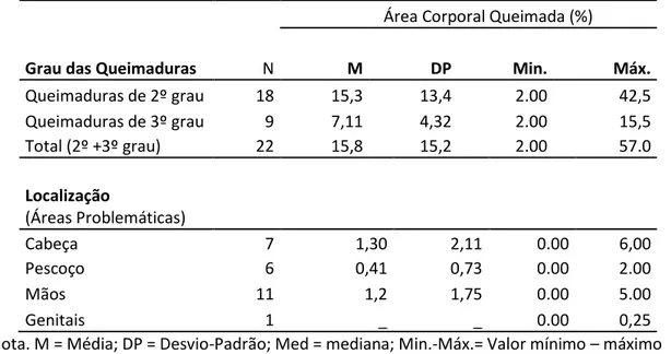 Tabela 5 – Caracterização das Queimaduras 