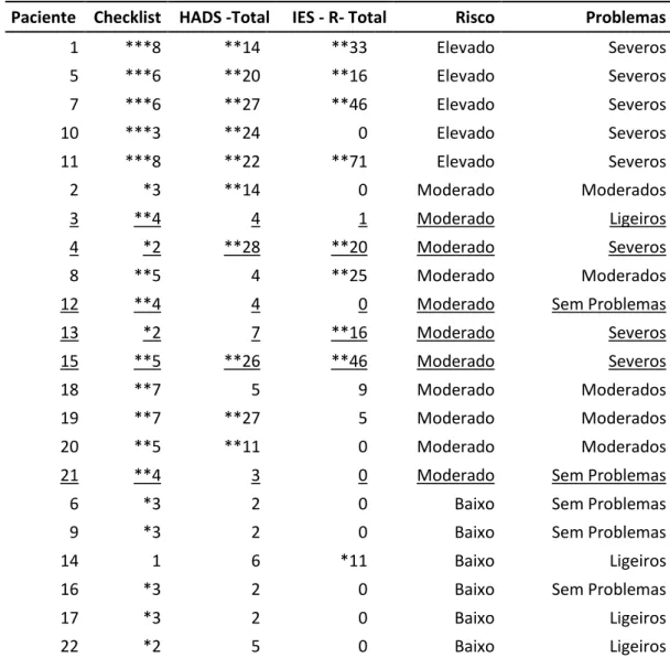 Tabela 17 - Nível de Risco de cada paciente de acordo com resultado nas Checklists 