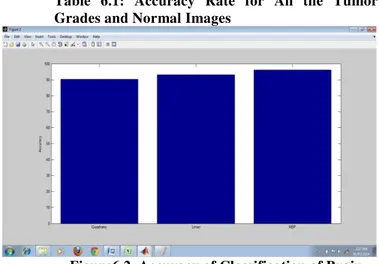 Table  6.1:  Accuracy  Rate  for  All  the  Tumor  Grades and Normal Images 