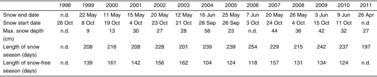 Table 5. Dates and durations of snow covered periods for the years 1998–2011. The snow height sensor was moved in 2002 from (from polygon rim to polygon center)