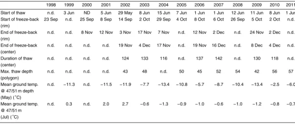 Table 6. Duration of active layer thaw and freeze of polygon rim and center (days) and thaw depths (cm), for the years 1998–2011