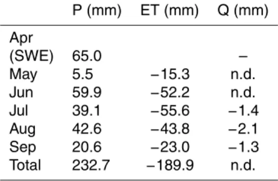 Table 8. Water balance estimates for Samoylov Island in 2008. Precipitation (P) includes snow water equivalent in April (from snow transects), and rainfall measured in a tipping bucket gauge as well as manually
