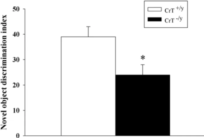 Figure 7. Acoustic Startle with prepulse inhibition. Startle response was measured following exposure to a 120 dB tone