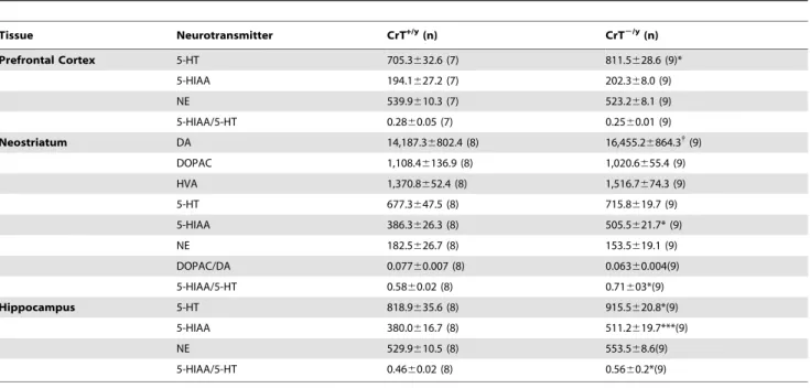 Table 2. Neurotransmitter levels (Mean 6 SEM pg/mg tissue) and turnover ratios in CrT +/y and CrT 2/y mice.