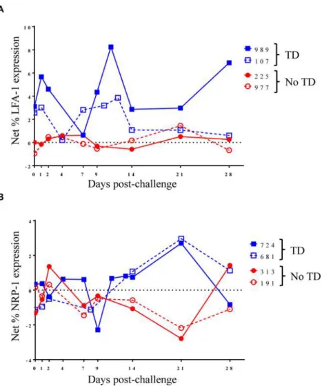Fig 4. Kinetics of S. Typhi-specific modulation of LFA-1 and NRP-1 expression on circulating T reg following challenge