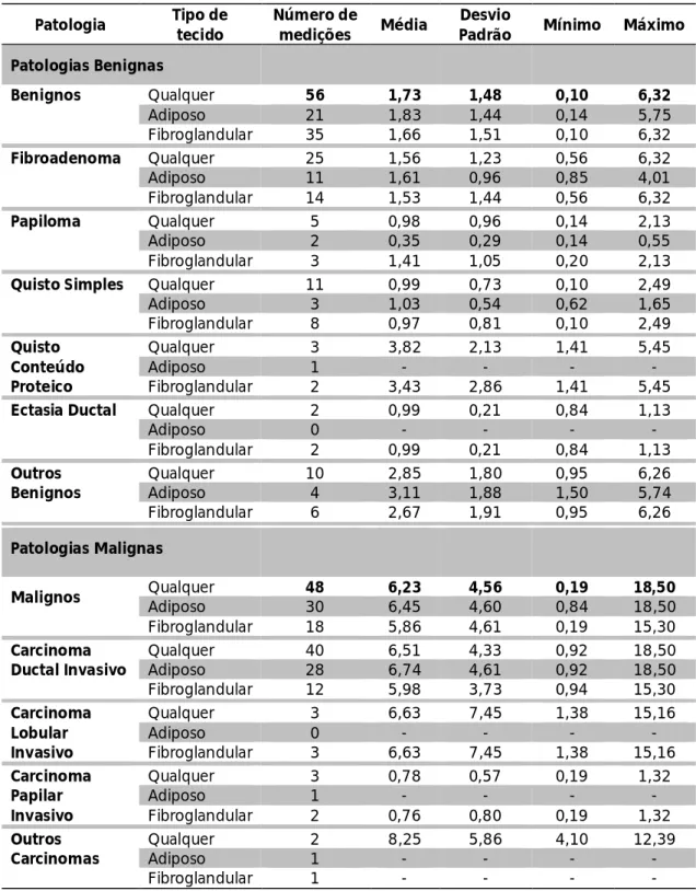 Tabela 5.3 Parâmetros obtidos de acordo com patologia e tipo de tecido. 