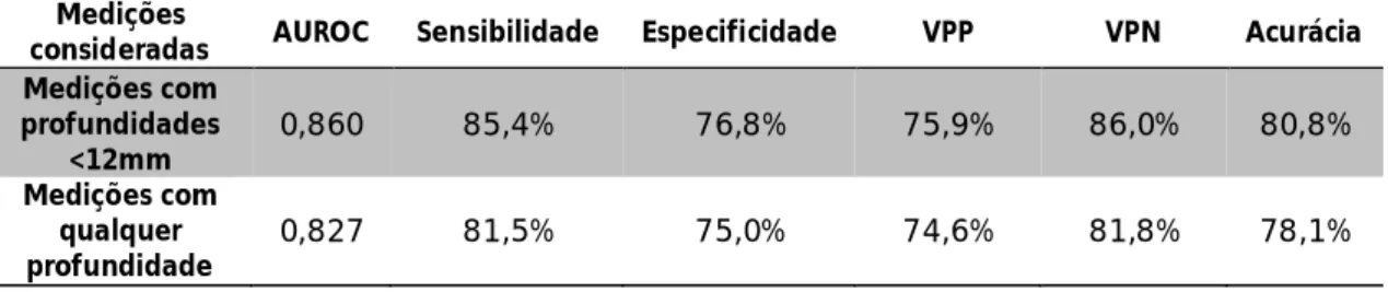 Tabela 5.5 Resultados da performance de diagnóstico da tecnologia de SR tendo em conta a  profundidade das lesões