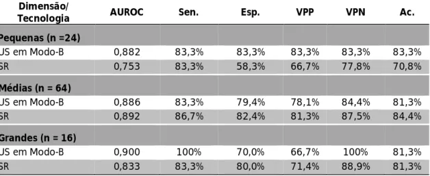 Tabela 5.7 Resultados da performance das tecnologias de US em Modo-B e SR de acordo com  cada grupo de dimensões