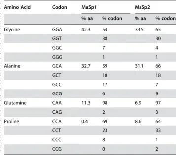 Table 2. Prevalence (#) and average pairwise amino acid differences between MaSp2 ensemble repeats of the same type.