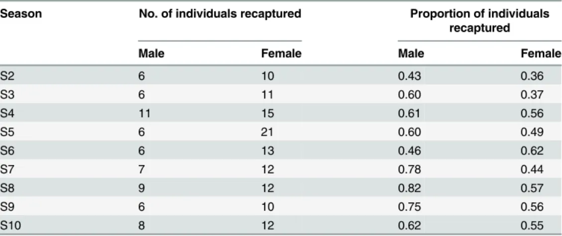 Table 2. Season-wise proportion of individuals recaptured.