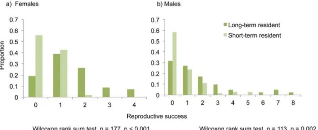 Fig 1. Distribution of reproductive success of long-term and short-term resident a) females and b) males.