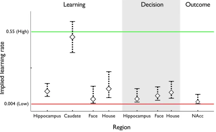 Figure 5. Learning rate a BOLD computed from BOLD signal. Learning rates computed from each of our regions of interest, overlaid on the learning rates fit to reaction time behavior