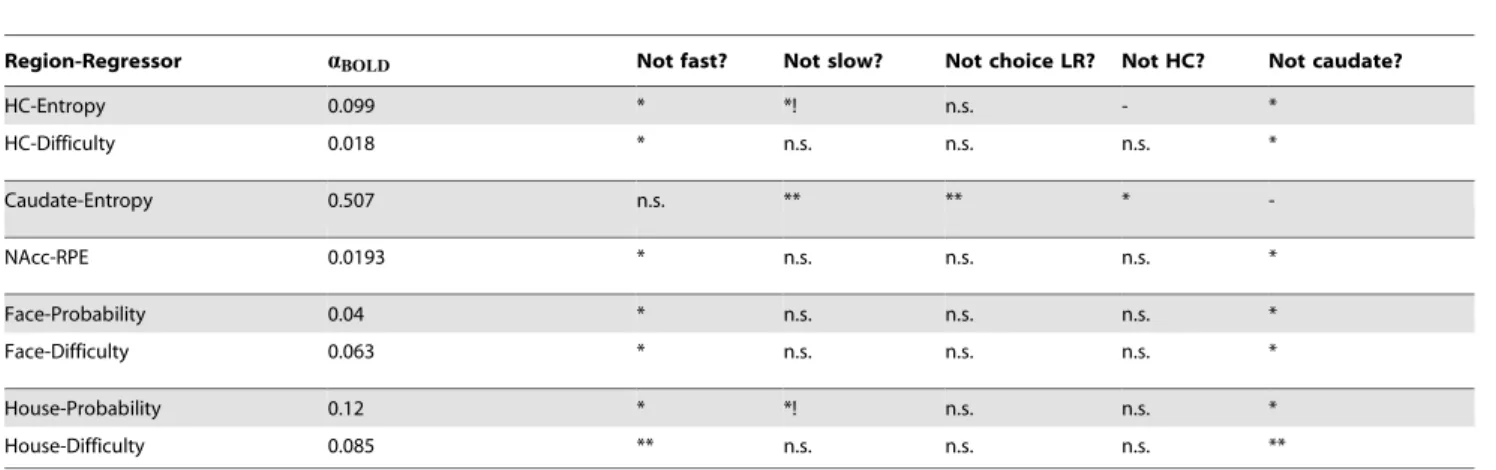 Table 1. Learning rates implied by BOLD in each region of interest.