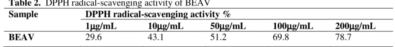 Table 1. The free radical scavenging capacity in DPPH system (IC50,  g/mL) of the samples a