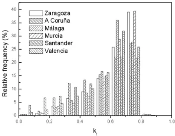 Figure 1 shows a histogram with the relative frequency for the broadband hemispherical transmittance (k t ) at all sites employed in the evaluation of model, in order to characterise atmospheric conditions for the period under study