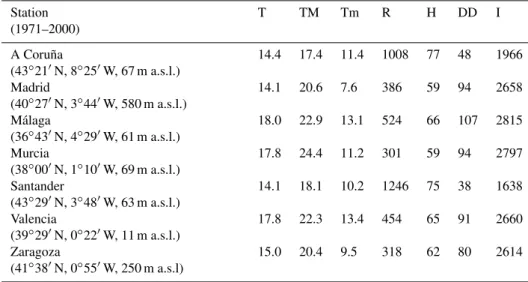 Table 1. Climatic data for the analyzed stations for the period 1971–2000. Station (1971–2000) T TM Tm R H DD I A Coru˜na (43 ◦ 21 ′ N, 8 ◦ 25 ′ W, 67 m a.s.l.) 14.4 17.4 11.4 1008 77 48 1966 Madrid (40 ◦ 27 ′ N, 3 ◦ 44 ′ W, 580 m a.s.l.) 14.1 20.6 7.6 386