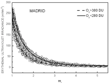 Fig. 3. Erythemal ultraviolet irradiance (UVER) versus optical air mass (m r ) at Madrid (clear skies).