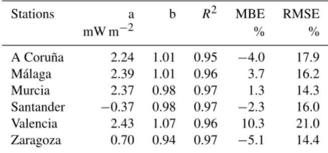 Table 5. Fitting parameters for Eq. (3) for different intervals of solar zenith angles.