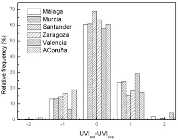 Fig. 5. Histograms of the differences between modeled and esti- esti-mated experimental UVI, at each location.