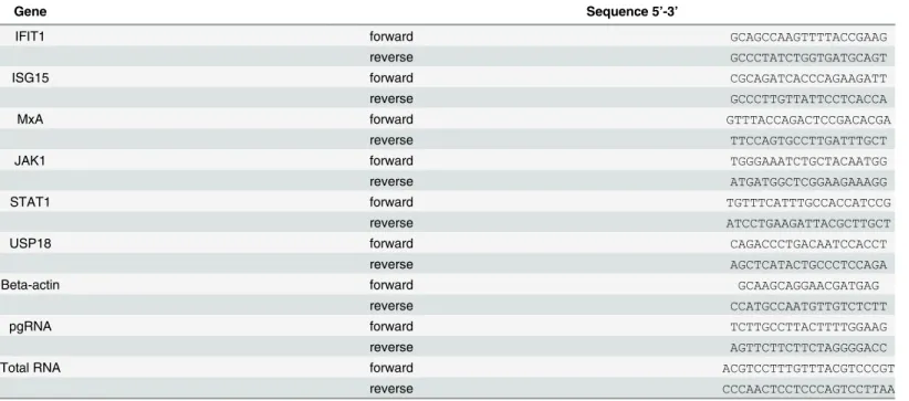 Table 1. Primers for quantitative real-time PCR.