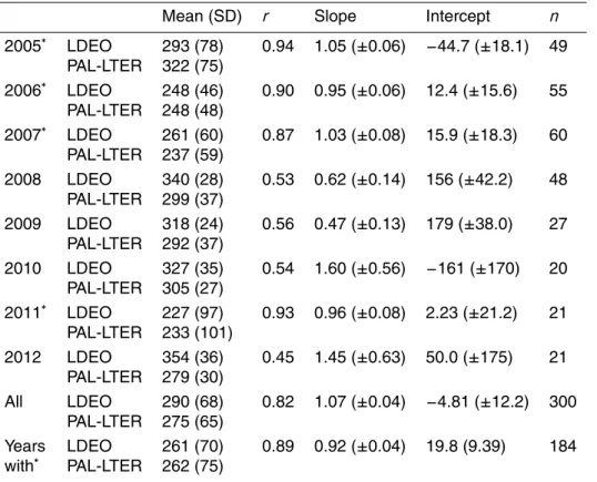 Table 1. Statistics for comparison of Lamont–Doherty Earth Observatory of Columbia Uni- Uni-versity (LDEO) underway pCO 2 (uatm) data (Takahashi et al., 2013) with the pCO 2 (uatm) derived from PAL-LTER discrete surface samples over the Palmer-Long Term Ec