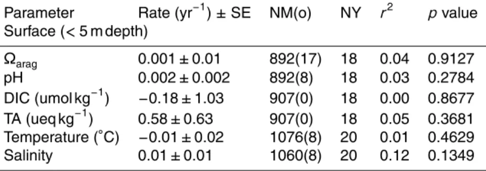 Table 2. Mean annual trend (1993–2012) of Palmer-Long Term Ecological Research (PAL- (PAL-LTER) surface (depth < 5 m) carbonate chemistry and hydrography from the Western  Antarc-tic Peninsula
