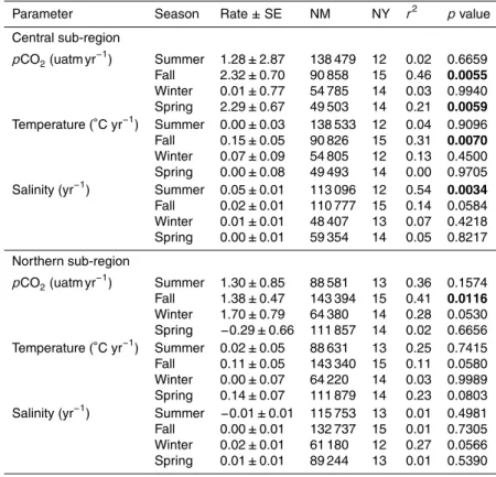 Table 3. Trend analysis (1999–2013) of Lamont–Doherty Earth Observatory of Columbia Uni- Uni-versity (LDEO) surface continuous underway pCO 2 (uatm), salinity and temperature ( ◦ C)  mea-surements from within the Palmer-Long Term Ecological Research (PAL-L