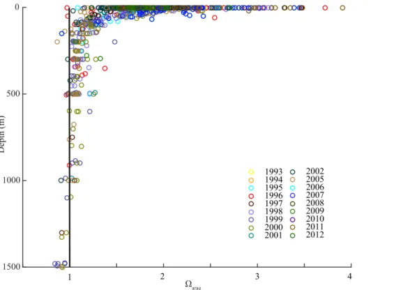 Figure 4. Depth profiles of aragonite saturation state ( Ω
