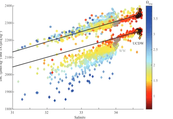 Figure 5. Physical and biological controls of inorganic carbon chemistry. Scatter plots of dissolved inorganic carbon (DIC, umol kg −1 ) illustrated as diamonds and total alkalinity (TA, ueq kg − 1 ) illustrated as dots as a function of salinity