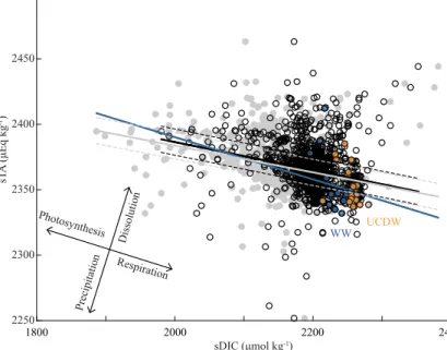 Figure 6. Biological controls of inorganic carbon chemistry. (a) Salinity-normalized total al- al-kalinity (sTA, ueq kg −1 ) as a function of salinity-normalized dissolved inorganic carbon (sDIC, umol kg −1 ) for waters shallower than the Upper Circumpolar
