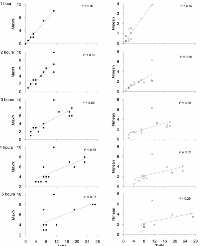 Fig 6. Relationships between MaxN and MeanN against TotN by deployment time. r 2 and deployment times (hours) shown on graphs.