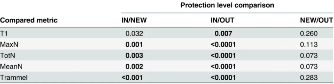 Table 2. Calculated p-values for multiple pairwise comparisons of time of first arrival (T1) and the four methods used for estimating lobster abundance, against the three levels of protection (IN, NEW and OUT), using Dunn’s procedure.