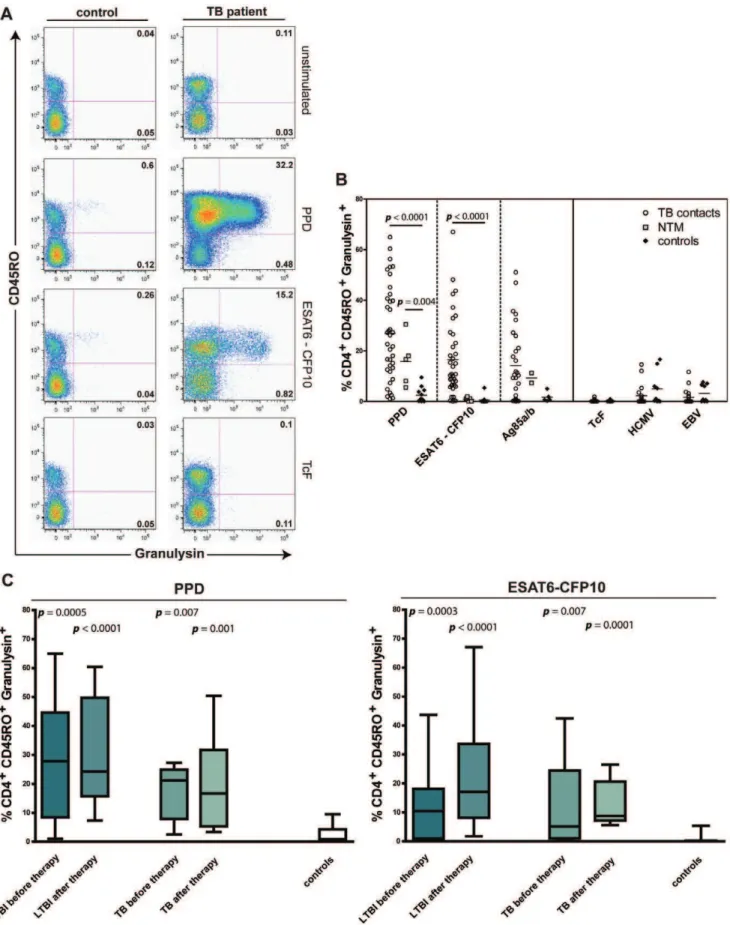 Figure 2. Frequency of CD4 + CD45RO + granulysin + memory T cells after Mtb antigen stimulation