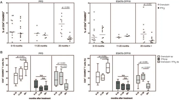 Figure 3. Antigen-specific induction of granulysin and/or IFNc in CD45RO + memory T cells of TB patients at different time points after drug therapy