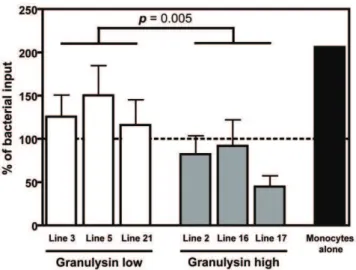Figure S1 Induction of granulysin exclusively in prolif- prolif-erating antigen-specific CD45RO + memory T cells.