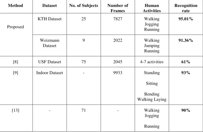 Table  2  shows  the  accuracy  of  introduced  approach  over  two  large  datasets  with  encouraging  results;  up  to  95.01%  of  activities are recognized correctly in KTH dataset and 91.36% 