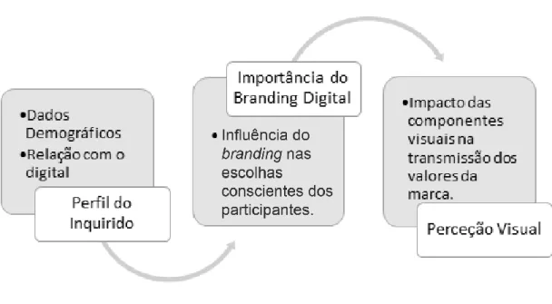 Figura 6 - Secções que compõem o questionário 