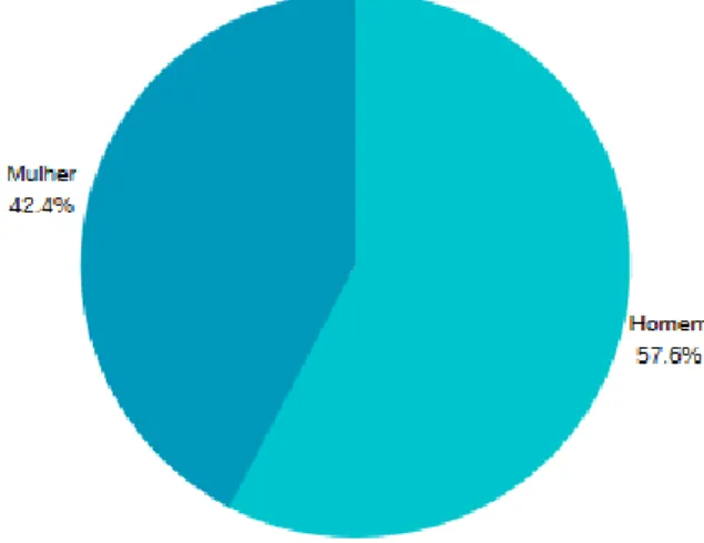 Figura 7 - Gráfico demonstrativo sobre o género dos participantes do inquérito 