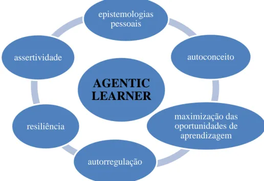 Fig. 1 – O aprendente Agentic (Adaptado de Bandura, 2001) 