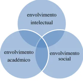 Fig. 2 – Dimensões do envolvimento do aluno de acordo com a Canadian Education  Association 