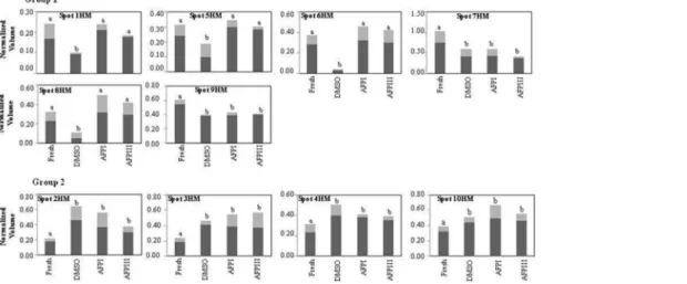 Figure 4. Differences in relative abundance of 10 sperm head membrane spots in fresh and cryopreserved sea bream spermatozoa.