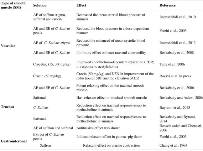 Table 1. The relaxant effect of C. sativus and its constituents on different types of smooth muscle 