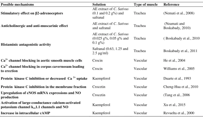 Table 2 .  Possible mechanisms of the relaxant effect of C. sativus and its constituents 