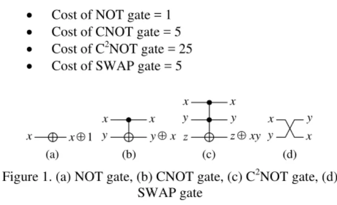 Figure 1. (a) NOT gate, (b) CNOT gate, (c) C 2 NOT gate, (d)  SWAP gate 