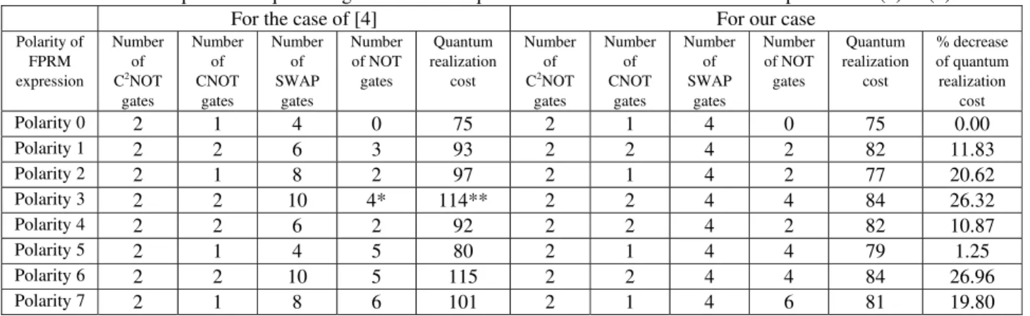 Table 2. Comparison of quantum gate counts and quantum realization costs for FPRM expression of (1) to (8) 