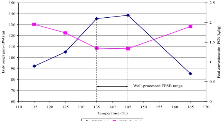 Figure 1. Average body weight gain (BWG) and feed conversion ration (FCR) of  chickens fed FFSB processed at different temperatures in the period  