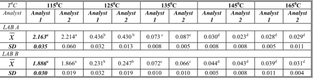 Table 2. Relation between the temperature of extruding and the in vivo assessment of the  degree of FFSB processing 
