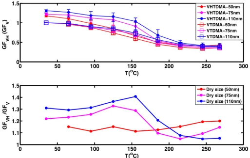 Fig. 7. GF VH with respect to the median thermodenuder temperature obtained from VH-TDMA at RH = 90 %, compared with the growth factor (GF V ) from VTDMA of this study for 50 nm, 75 nm and 110 nm particles (upper panel) and the ratio between GF VH and GF V