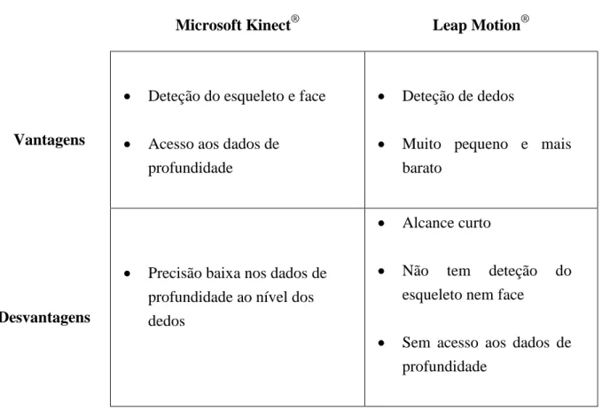 Tabela  1 uma comparação entre as características deste sensor e do sensor Microsoft Kinect ® .