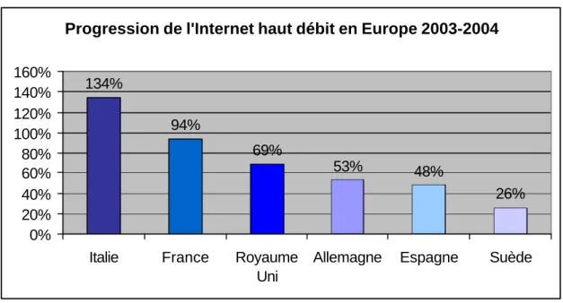 Figure 2 : Taux de progression du haut débit en Europe  